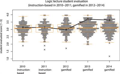 Gamified Lecture Courses Improve Student Evaluations but Not Exam Scores